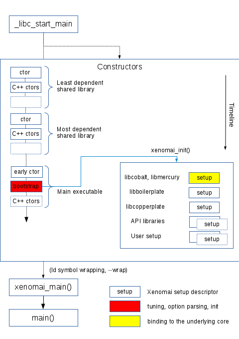 Layered initialization sequence