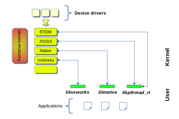 Xenomai 2 architecture