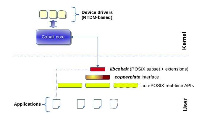 Xenomai 3 dual kernel configuration