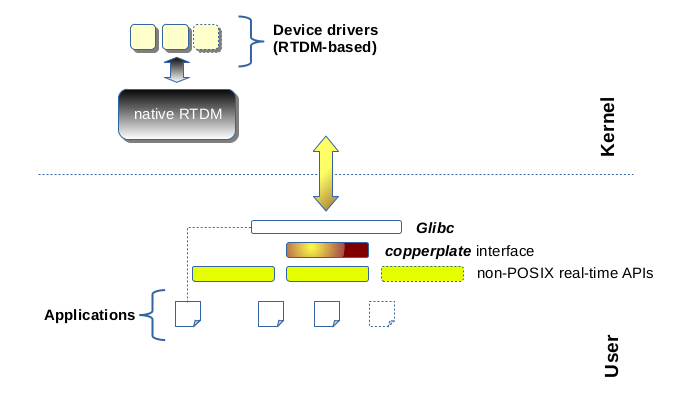 Xenomai 3 single kernel configuration